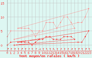 Courbe de la force du vent pour Kernascleden (56)