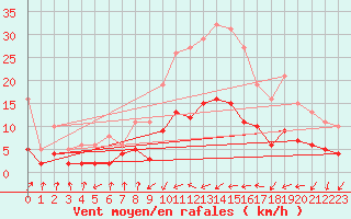 Courbe de la force du vent pour Ferrals-les-Corbires (11)