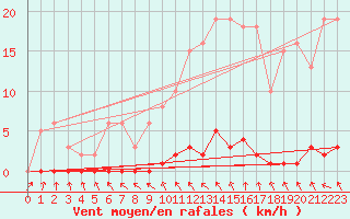 Courbe de la force du vent pour Le Mesnil-Esnard (76)