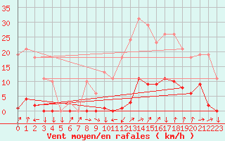 Courbe de la force du vent pour Xertigny-Moyenpal (88)