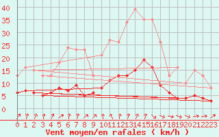 Courbe de la force du vent pour Coulommes-et-Marqueny (08)