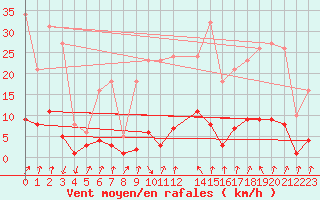 Courbe de la force du vent pour Lans-en-Vercors - Les Allires (38)