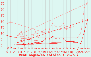 Courbe de la force du vent pour Malbosc (07)