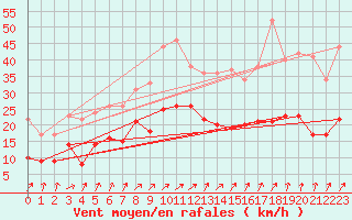 Courbe de la force du vent pour Ernage (Be)