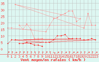 Courbe de la force du vent pour Berson (33)