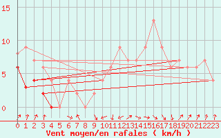 Courbe de la force du vent pour Caceres