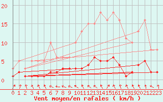 Courbe de la force du vent pour Brigueuil (16)
