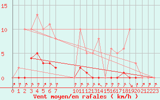 Courbe de la force du vent pour Pinsot (38)