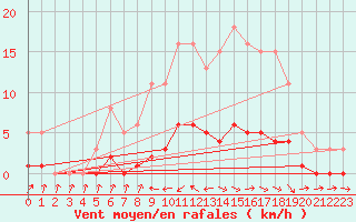 Courbe de la force du vent pour Anglars St-Flix(12)