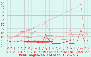 Courbe de la force du vent pour Sallanches (74)