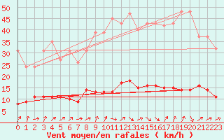 Courbe de la force du vent pour Trgueux (22)