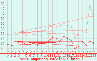 Courbe de la force du vent pour Valleroy (54)