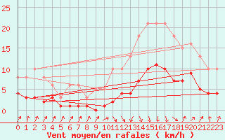 Courbe de la force du vent pour Sallanches (74)