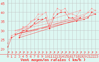 Courbe de la force du vent pour le bateau LF6W