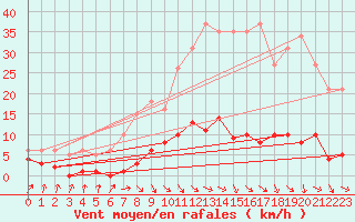 Courbe de la force du vent pour Les Pennes-Mirabeau (13)