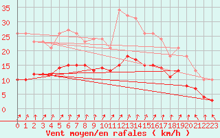 Courbe de la force du vent pour La Chapelle-Montreuil (86)