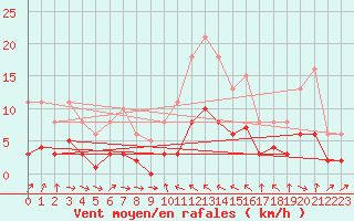 Courbe de la force du vent pour Malbosc (07)