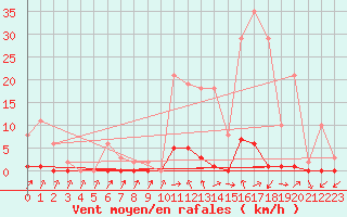 Courbe de la force du vent pour Sain-Bel (69)