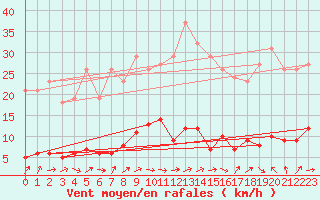 Courbe de la force du vent pour Saffr (44)