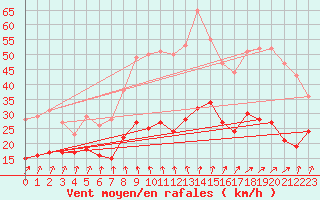 Courbe de la force du vent pour Beitem (Be)