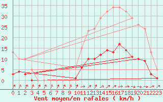 Courbe de la force du vent pour Kernascleden (56)