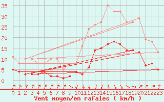 Courbe de la force du vent pour Sallanches (74)