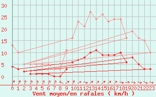 Courbe de la force du vent pour Kernascleden (56)