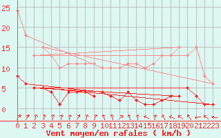 Courbe de la force du vent pour Neuville-de-Poitou (86)
