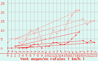 Courbe de la force du vent pour Puissalicon (34)