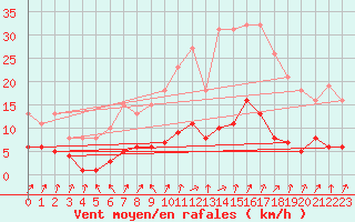 Courbe de la force du vent pour Coulommes-et-Marqueny (08)