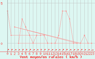 Courbe de la force du vent pour Mandailles-Saint-Julien (15)