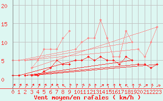 Courbe de la force du vent pour Lobbes (Be)