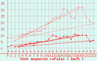 Courbe de la force du vent pour Courcouronnes (91)