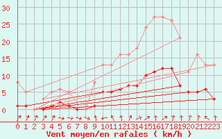 Courbe de la force du vent pour Voiron (38)