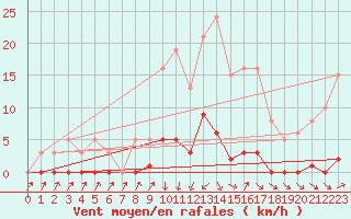 Courbe de la force du vent pour Lans-en-Vercors (38)