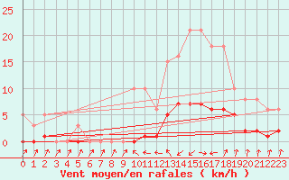 Courbe de la force du vent pour Pinsot (38)