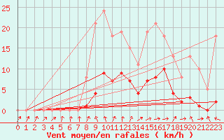 Courbe de la force du vent pour Malbosc (07)