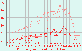 Courbe de la force du vent pour La Chapelle-Montreuil (86)