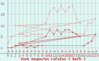 Courbe de la force du vent pour Bellefontaine (88)