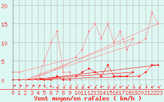 Courbe de la force du vent pour Roujan (34)