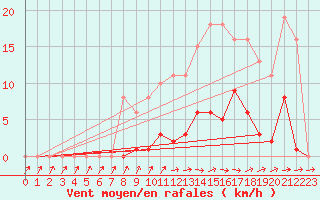 Courbe de la force du vent pour Isle-sur-la-Sorgue (84)