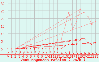 Courbe de la force du vent pour Sisteron (04)