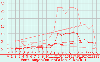 Courbe de la force du vent pour Besson - Chassignolles (03)
