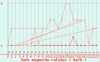 Courbe de la force du vent pour Douelle (46)