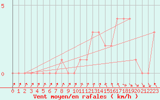 Courbe de la force du vent pour Gap-Sud (05)