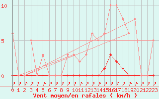 Courbe de la force du vent pour Lans-en-Vercors (38)