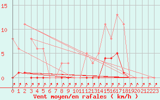 Courbe de la force du vent pour Lans-en-Vercors (38)