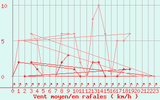 Courbe de la force du vent pour Aouste sur Sye (26)