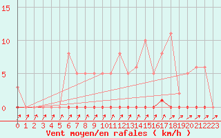 Courbe de la force du vent pour Mandailles-Saint-Julien (15)