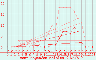 Courbe de la force du vent pour Lans-en-Vercors (38)